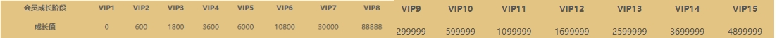 YY会员升级到Vip15的成长值、金钻等级、紫钻等级要求_www.jishuyy.com