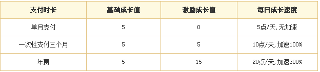 YY会员10–15每天/每个月加多少会员成长值_www.jishuyy.com