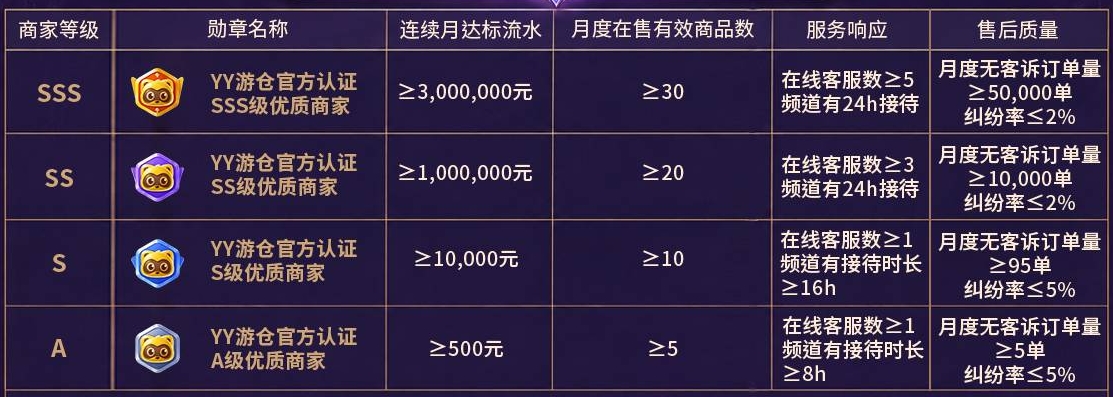 YY游仓“商家认证勋章”考核标准 获得条件 说明 YY游仓“商家认证勋章”考核标准 获得条件 说明